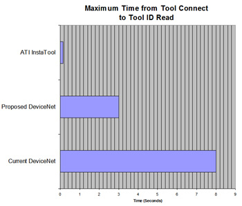 Connection Time Chart - InstaTool Vs. old technologies